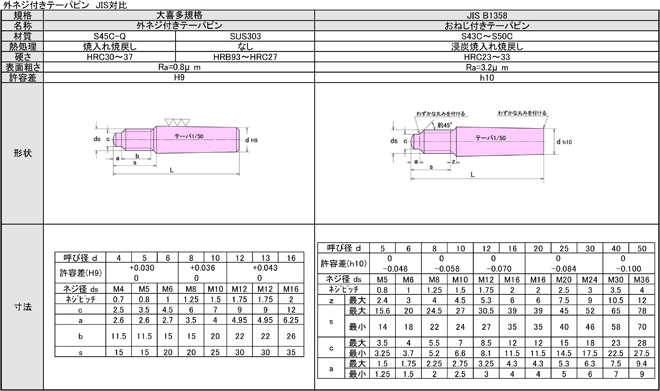 ウチネジツキ テーパーピン 規格(20X60) 入数(25) 【Ｓ４５ＣＱ内ねじテ−パ−Ｐ大喜多シリーズ】 