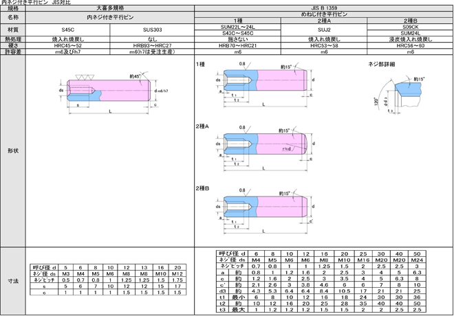 季節のおすすめ商品 S45C-Q 平行ピンA種 m6 4x60