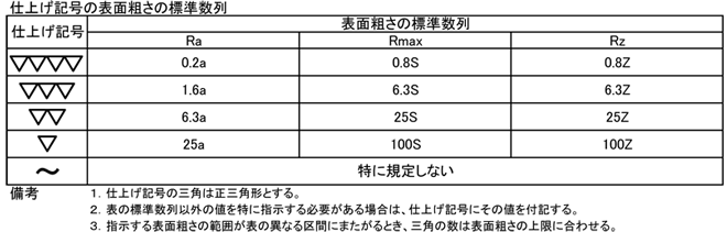 表面粗さと仕上げ記号