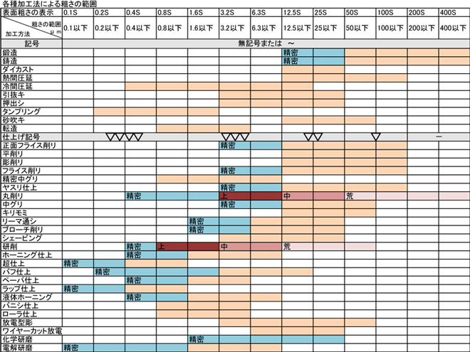 表面粗さと仕上げ記号