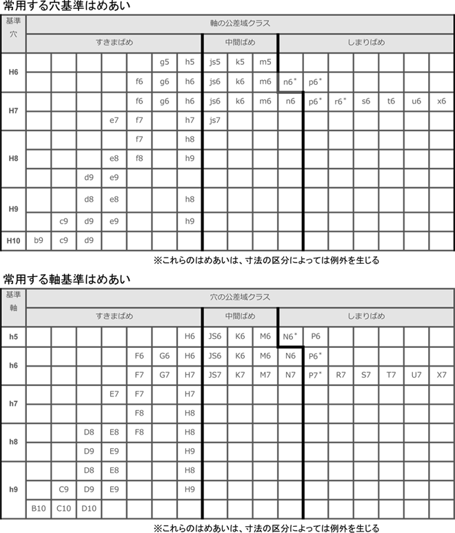 公差とはめあい