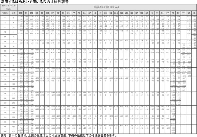 公差とはめあい