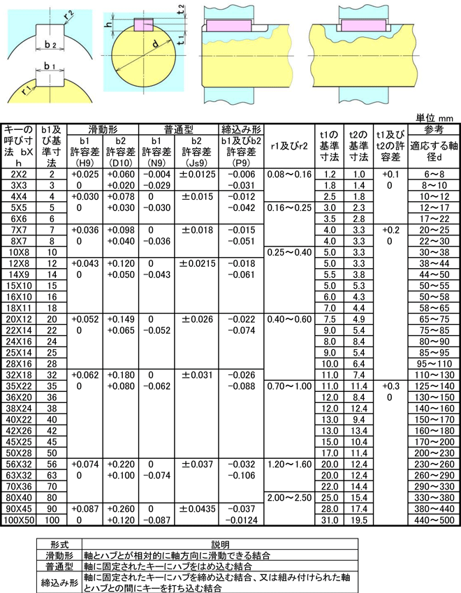 キーみぞ規格