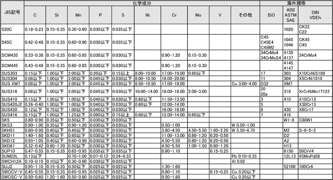 主な鋼種の成分表