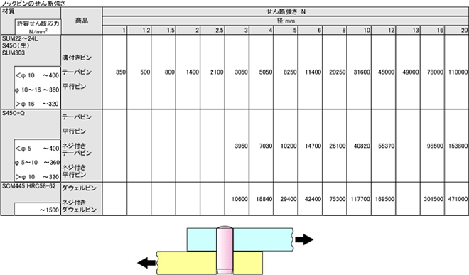 ノックピンのせん断強さ