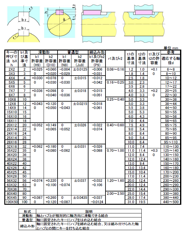 キー溝規格の一覧表