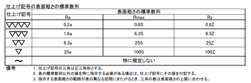 表面粗さと仕上げ記号（1ページ目）