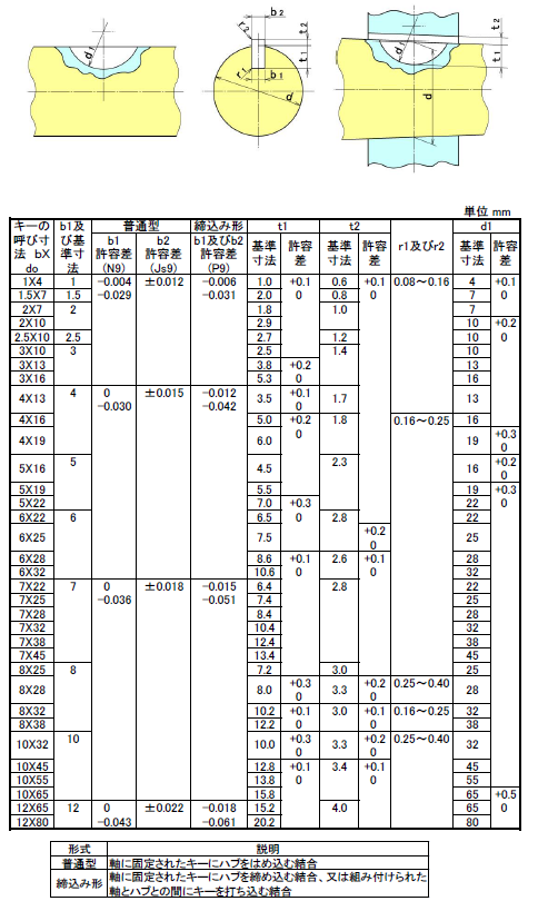 半月キー（ウッドラフキー）のキー溝規格表